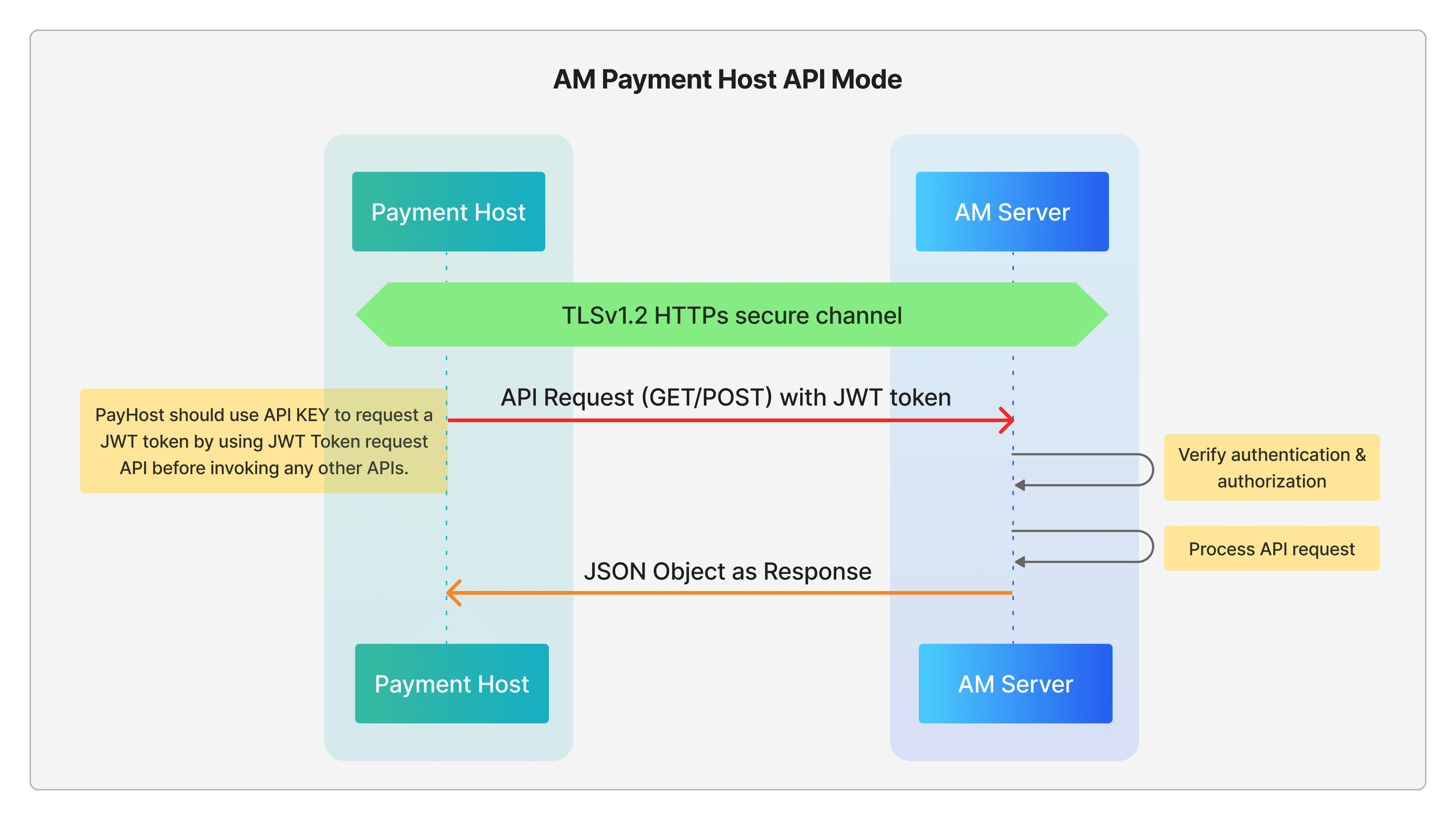 AM Payment Server